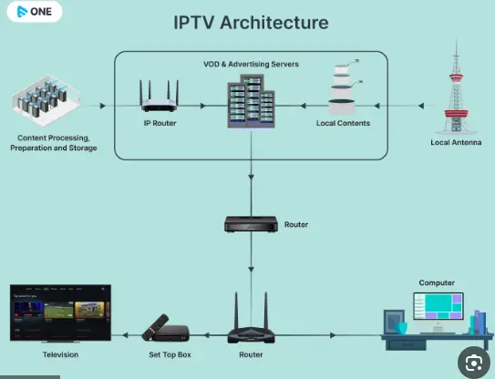 How Does an IPTV Stream Player Work?